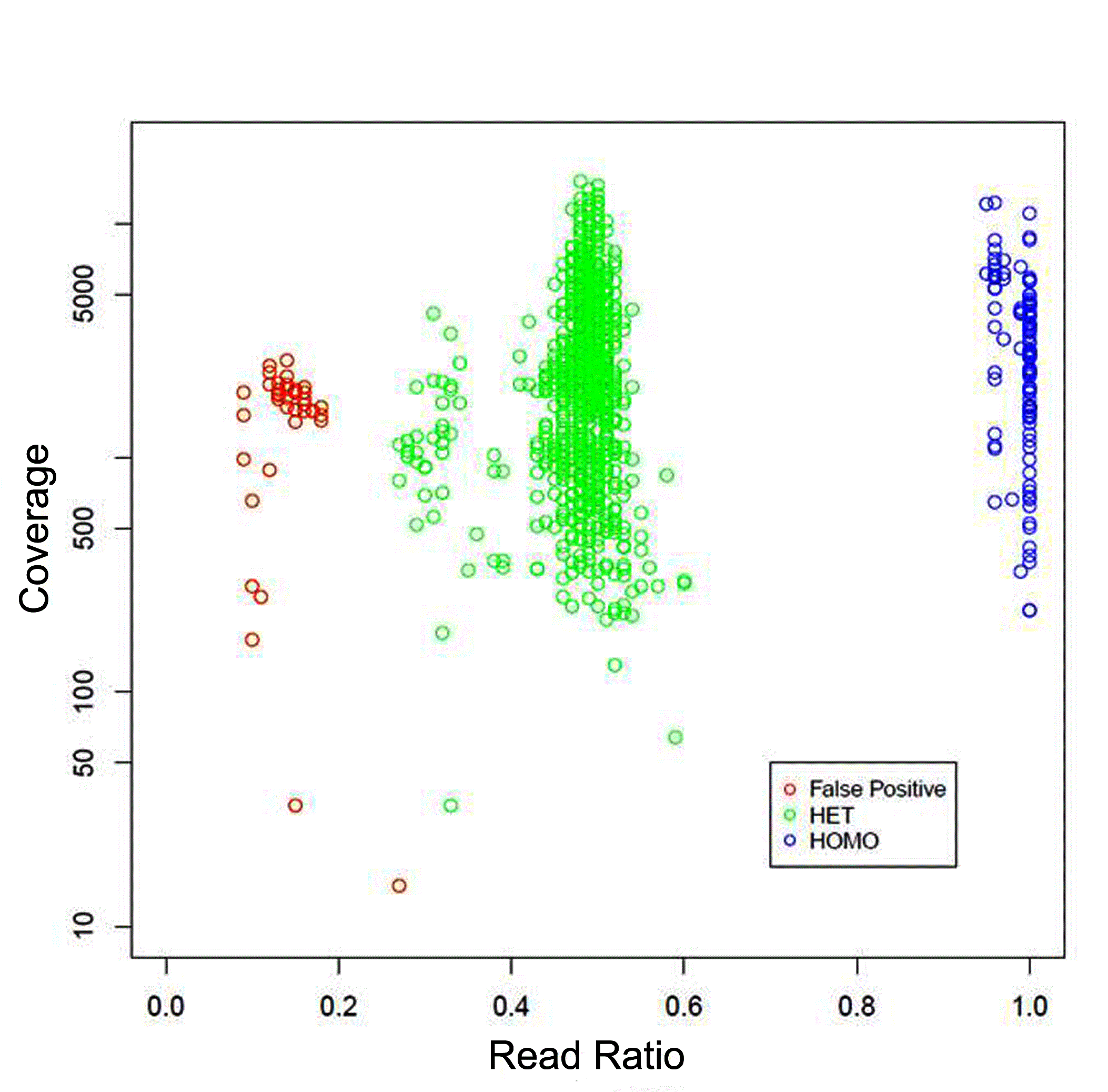 Figure 3: Variant read ratio vs. read coverage in first 2,000 samples
